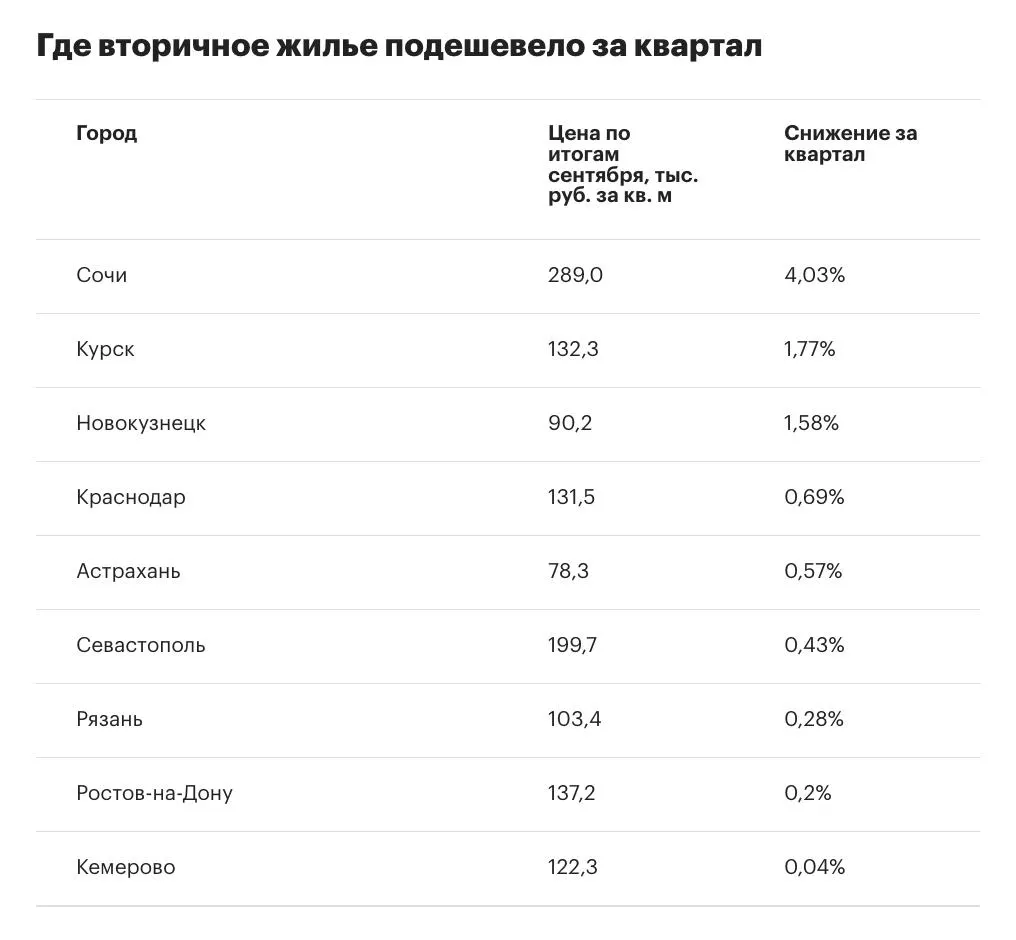 В июле–сентябре 2026 года цены на вторичное жилье выросли в среднем на 1,6%, против 2,7% в предыдущем квартале; число городов с падением цен возросло до девяти. Лидеры роста — Санкт‑Петербург, Пермь, Москва и Красноярск; в Краснодаре и Ростове-на-Дону цены снизились.