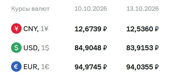 Официальные курсы на 13 октября: доллар — ₽83,92, евро — ₽94,04, юань — ₽12,54.