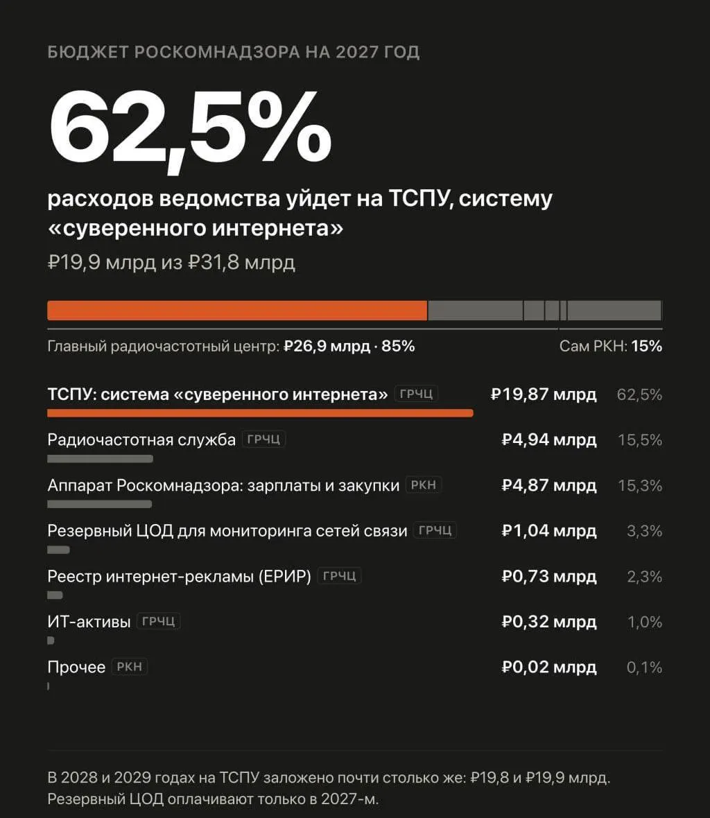 В бюджете предложено увеличить расходы на автоматизированную систему обеспечения безопасности Рунета, которая управляет фильтрацией и ограничениями сайтов, включая борьбу с VPN.