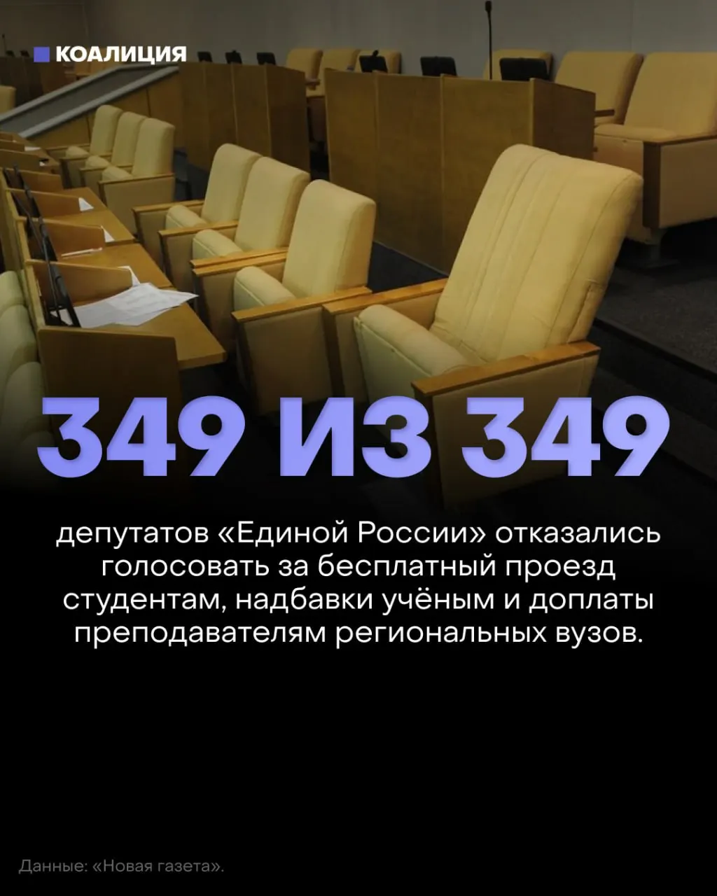Государственная Дума отклонила три социально значимых законопроекта: бесплатный проезд для студентов, возвращение надбавок за учёные степени и доплаты преподавателям региональных вузов. Депутаты не участвовали в голосовании, и проекты не набрали необходимого числа голосов.