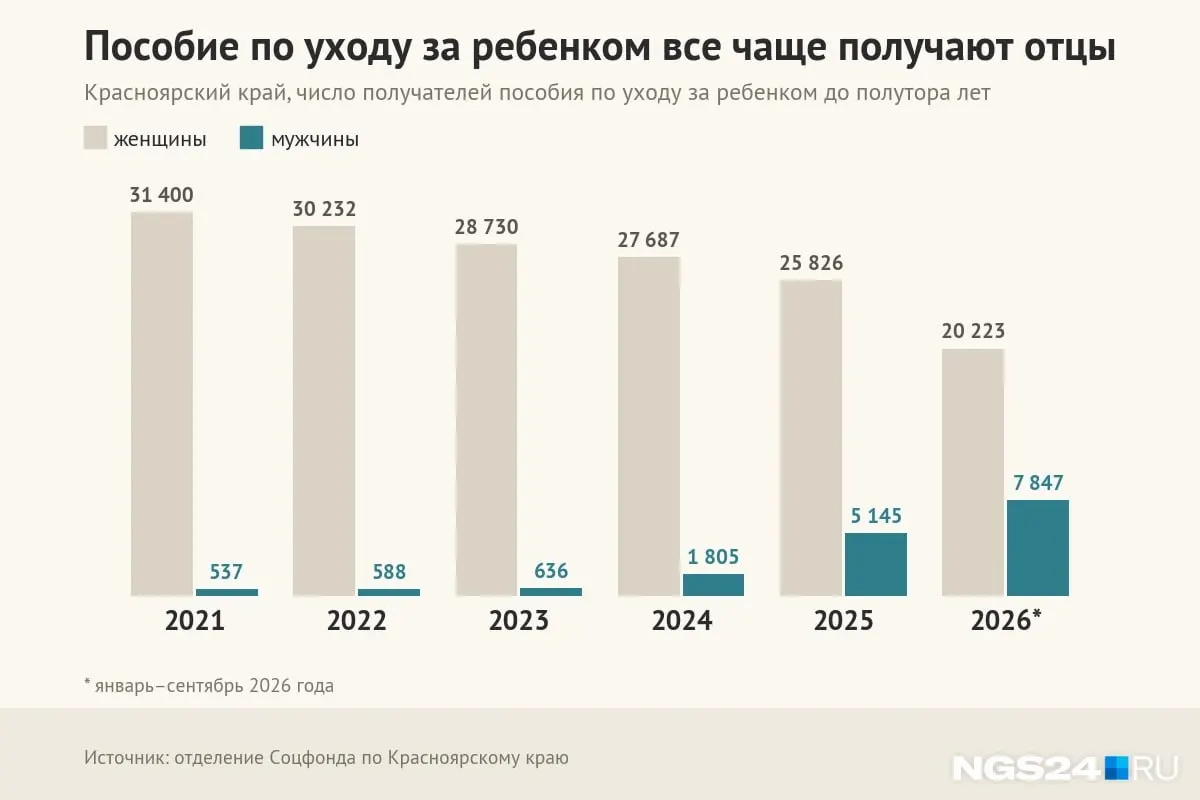 За январь—сентябрь 2026 года пособие на уход за ребенком до полутора лет оформили 7 847 мужчин. Доля мужчин среди получателей — около 28%.