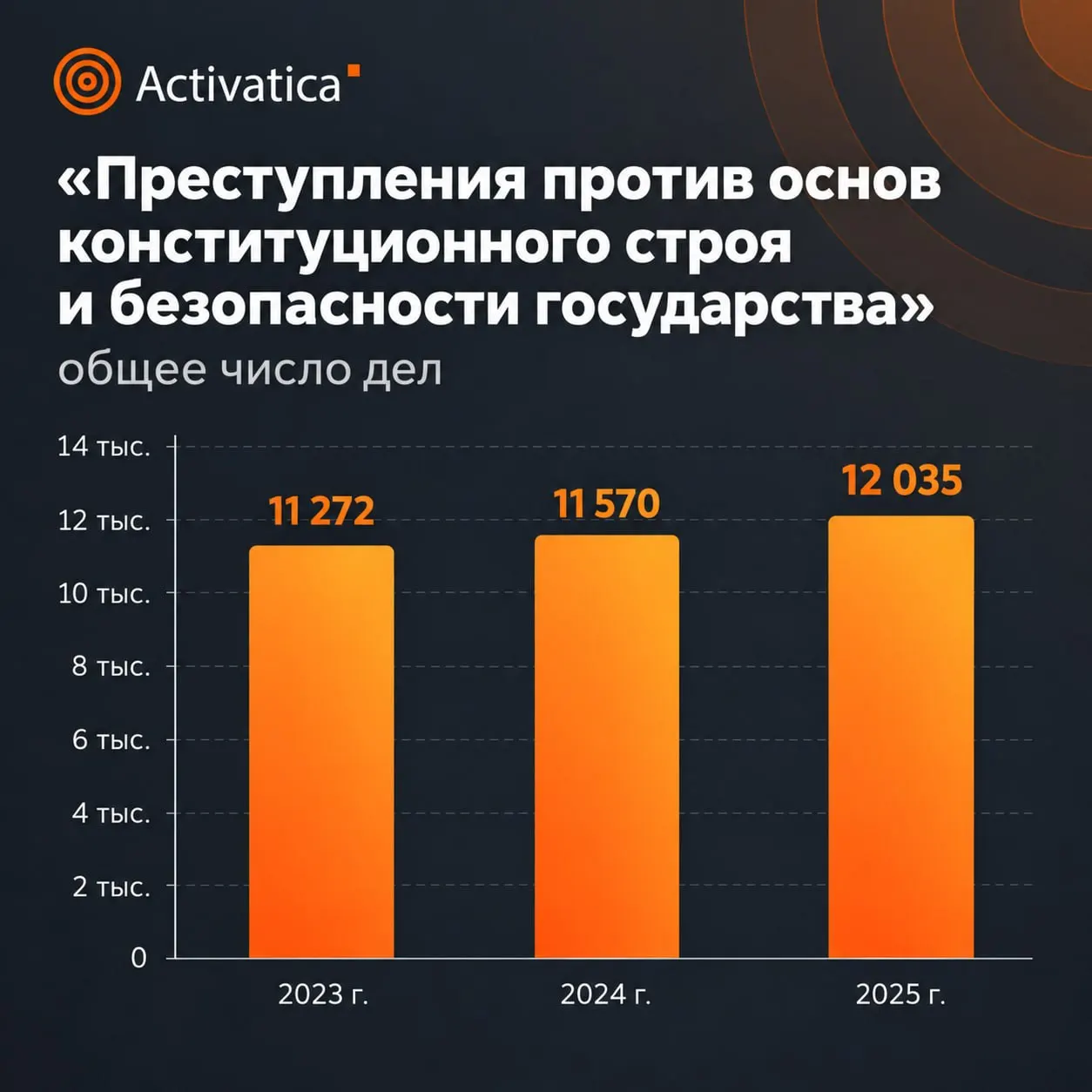 Статистика Верховного суда за 2025 год свидетельствует о росте дел и повышении суровости наказаний за преступления против общественной безопасности.