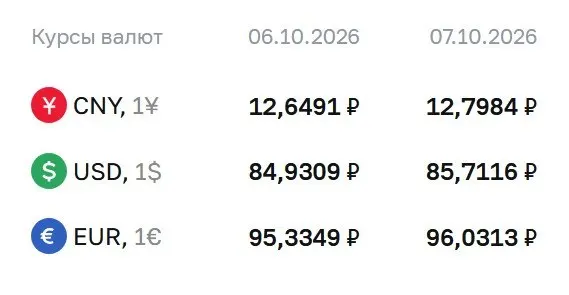 Доллар достиг отметки 85,71 рубля; евро поднялся до 96,03 рубля, юань — до 12,80 рубля, на фоне движения рынков.