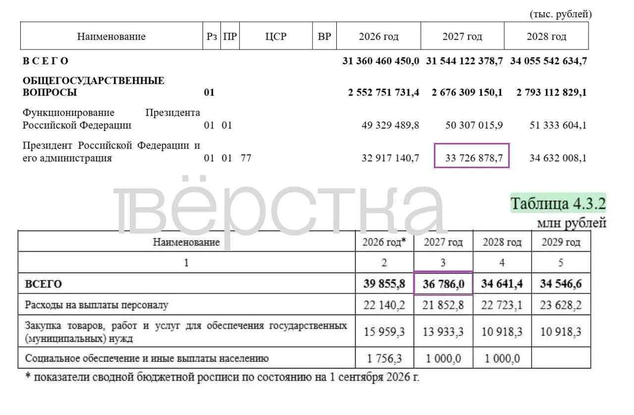 В проекте бюджета на 2027 год значительная часть расходов останется засекреченной; заметна концентрация средств на обороне и рост расходов на администрацию президента.