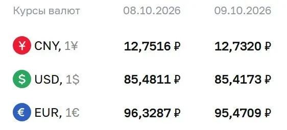Официальные курсы валют на 9 октября: доллар — 85,42 рубля, евро — 95,47 рубля, юань — 12,73 рубля.