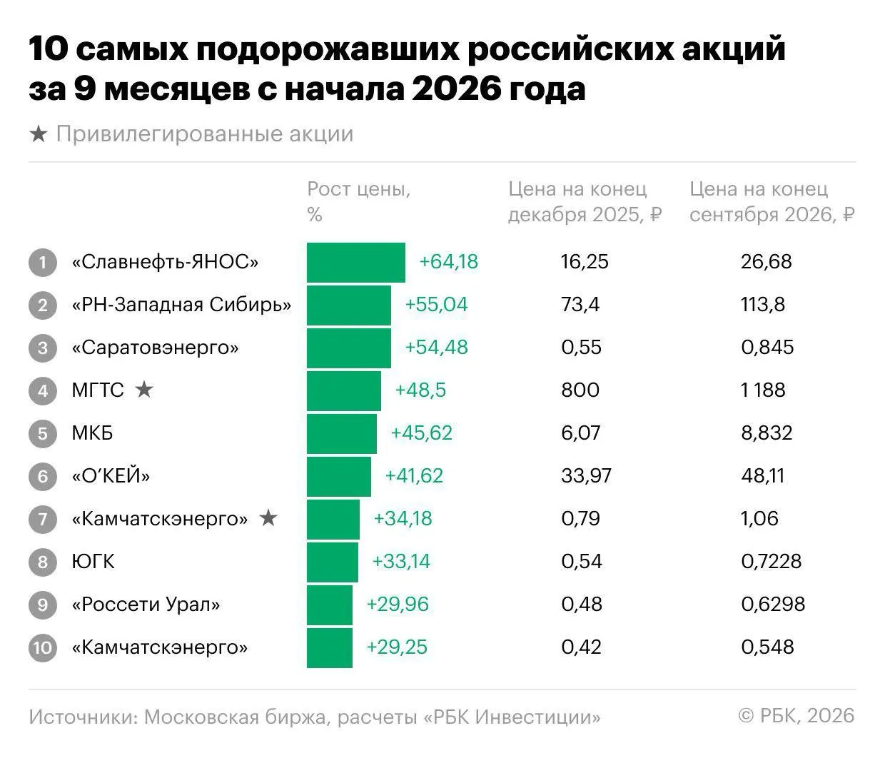 Индекс Мосбиржи упал на 18,1%, а 251 бумаги подешевели, но на рынке нашлись акции, которые росли.