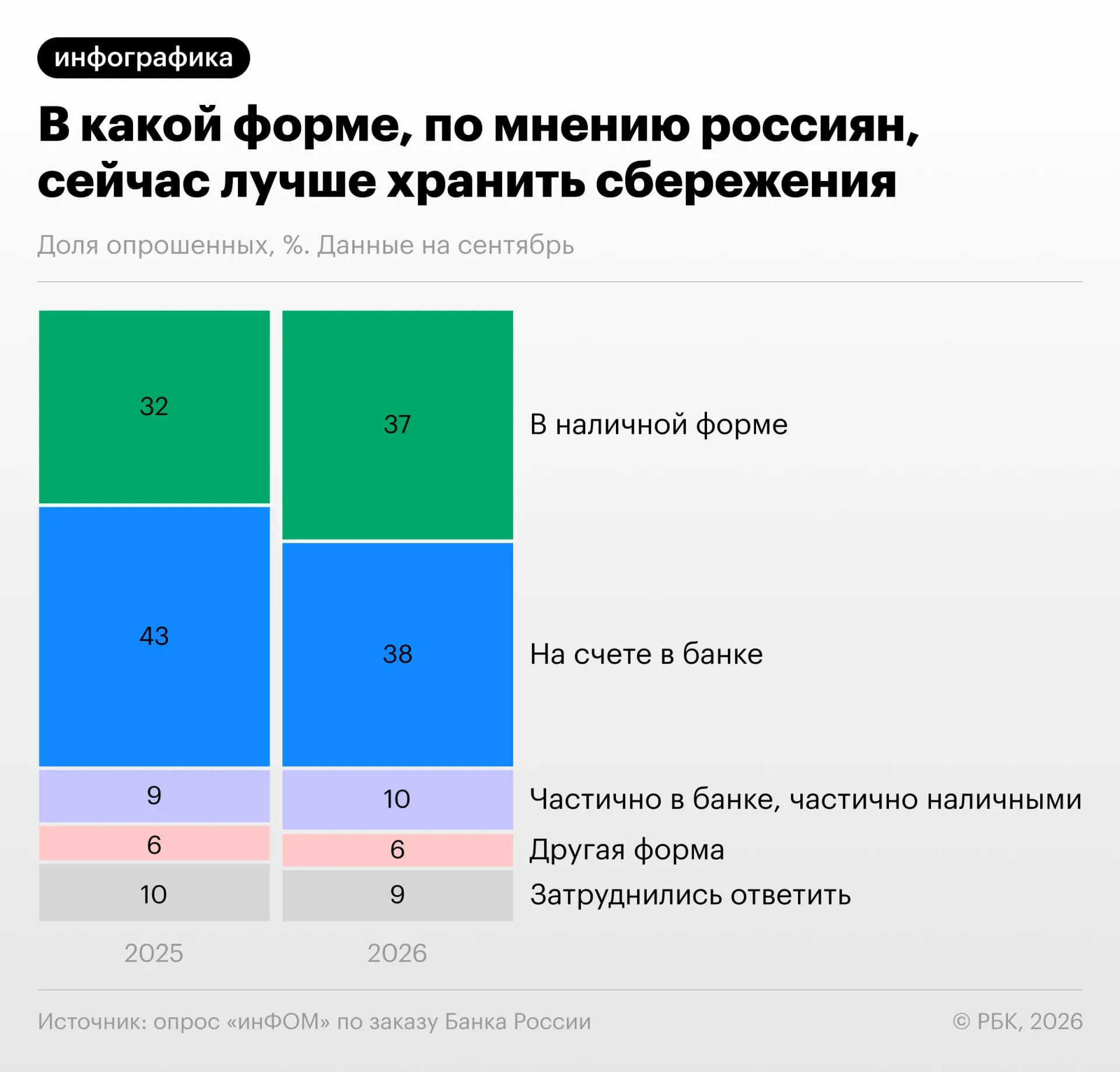 Опрос инфОМ по заказу Банка России демонстрирует снижение доли людей, предпочитающих банковские счета, и рост использования наличных.