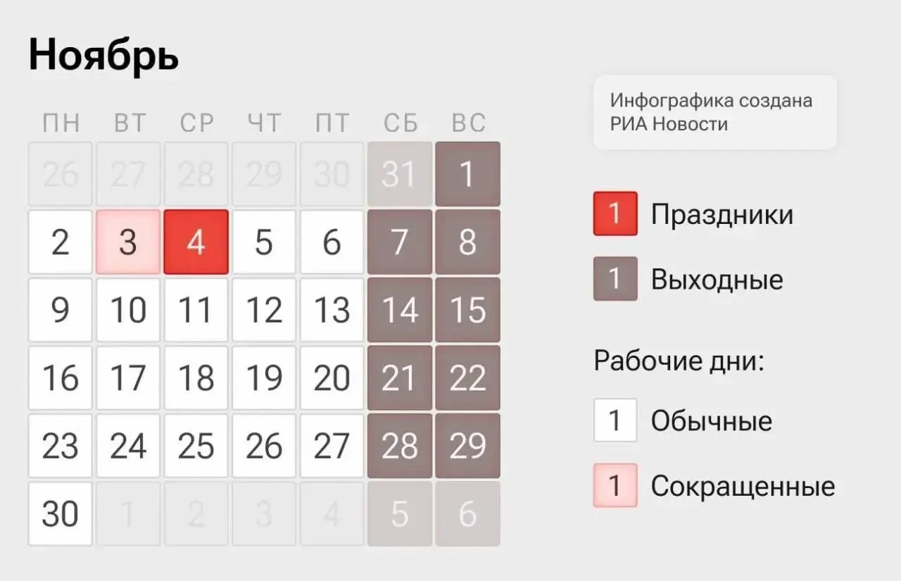 В России введена четырехдневная рабочая неделя: рабочие дни — 2–3 и 5–6 ноября, 4 ноября — выходной.
