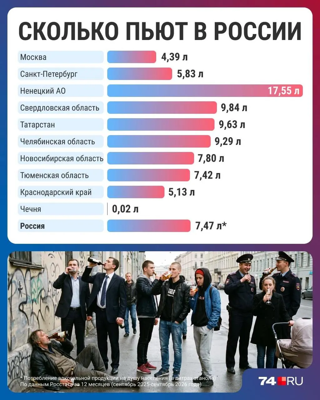 Статистика по стране показывает снижение потребления алкоголя на фоне роста цен и изменений привычек; региональные данные указывают на заметные различия.
