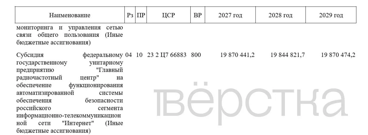Государственный бюджет на 2027 год предусматривает увеличение финансирования Автоматизированной системы обеспечения безопасности российского сегмента сети Интернет (АСБИ) и связанных расходов Роскомнадзора; суммарные траты за три года достигнут около 60 млрд рублей.