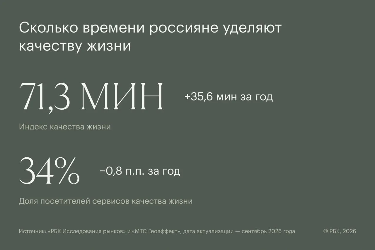 Новый индекс показывает, сколько времени жители тратят на образование, здоровье и саморазвитие. В сентябре средний показатель составил 71,3 минуты на человека; в Сибири лидируют Иркутск, Новосибирск и Красноярск, а в нижней части рейтинга — Ростов-на-Дону, Краснодар, Волгоград и Махачкала.