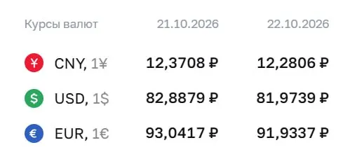 Доллар опустился ниже отметки ₽82 впервые с августа; евро и юань последовали за динамикой, рынок оценивает влияние на рынок облигаций и фьючерсов.