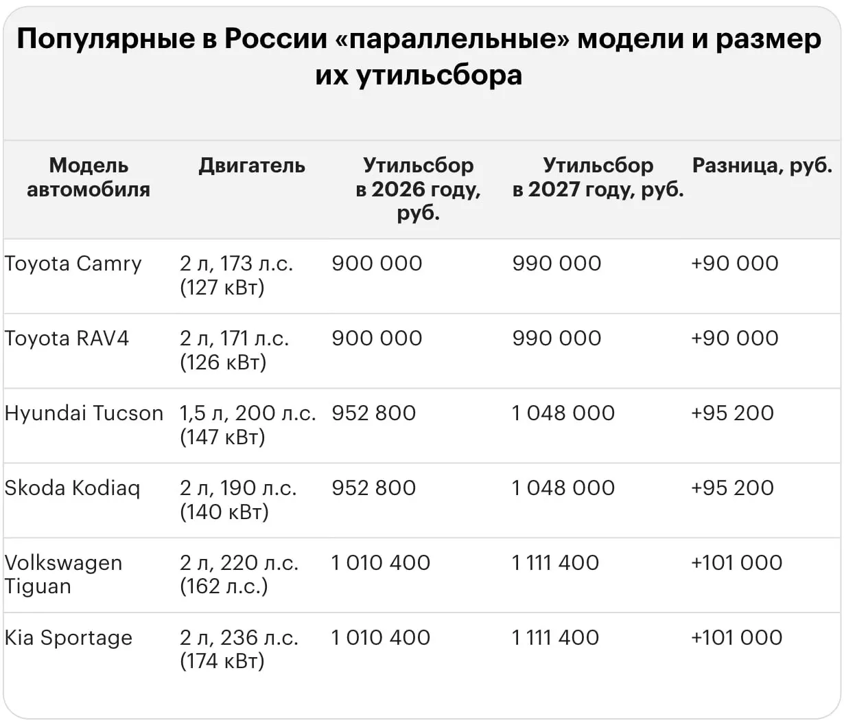 Новый тариф на утилизацию затронул ввоз подержанных и новых иномарок: суммы утильсбора достигают миллионов рублей.
