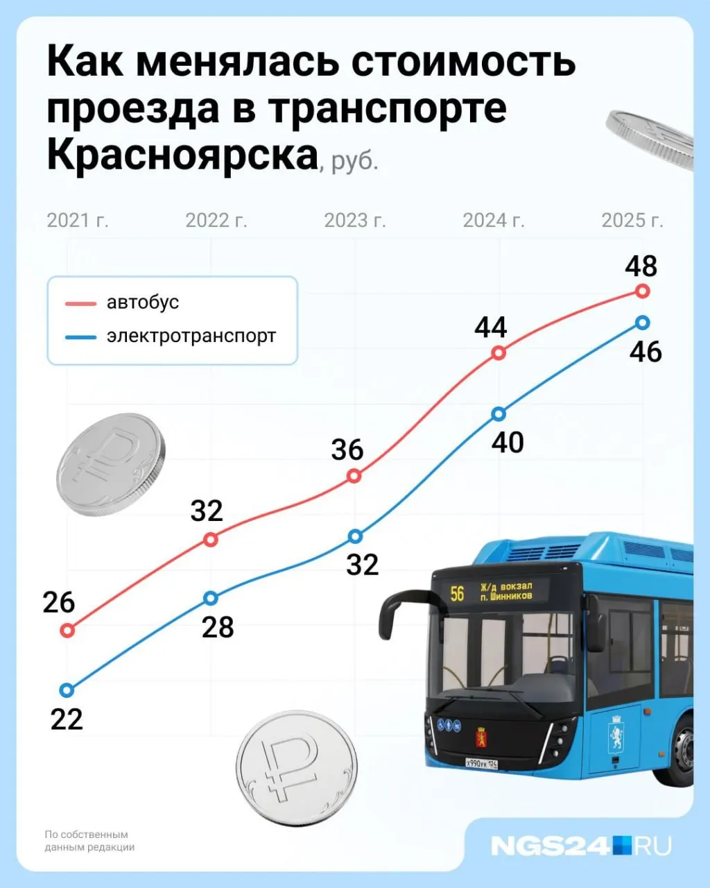 До конца 2026 года стоимость поездок не изменится; затем тарифы будут привязаны к инфляции и ежегодно индексироваться.